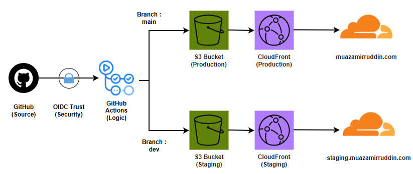 AWS Architecture Diagram